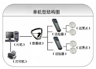 郑州管城区巡更系统六号